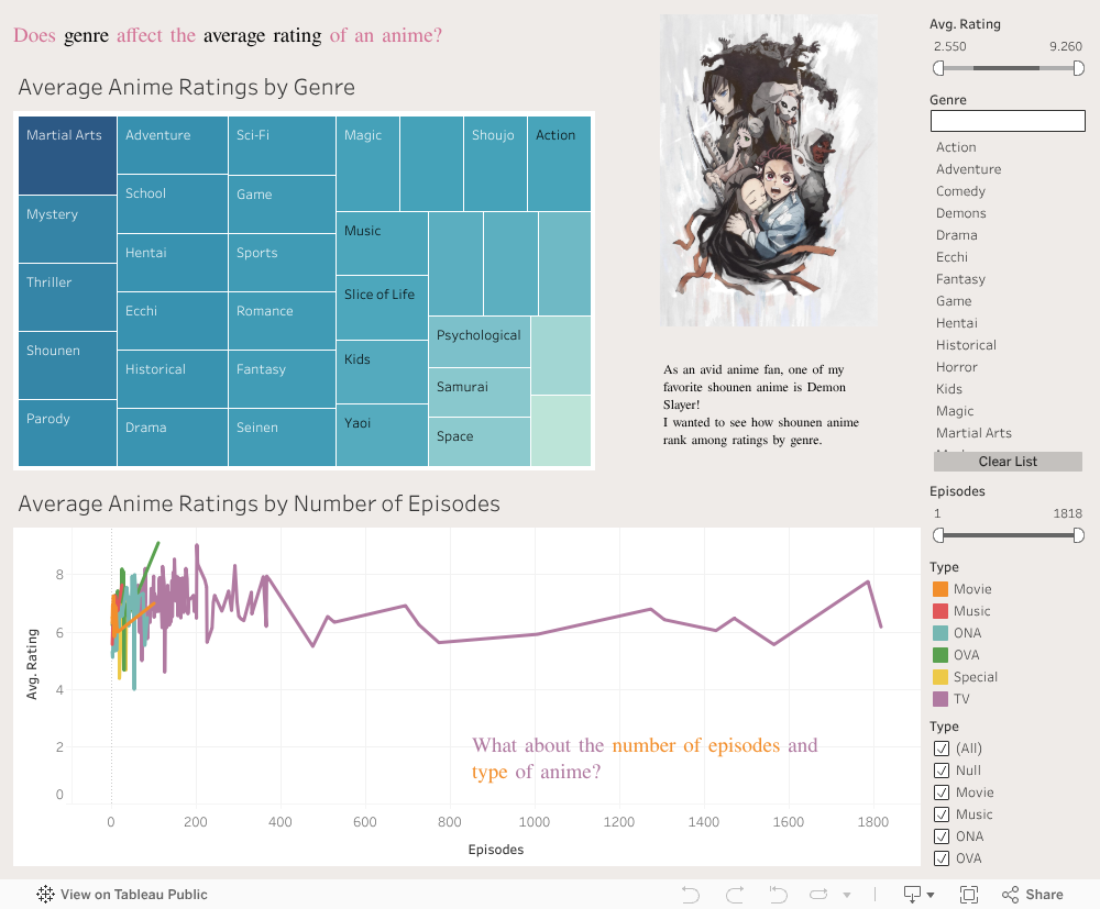 Screenshot of a dashboard from the IronViz submissions