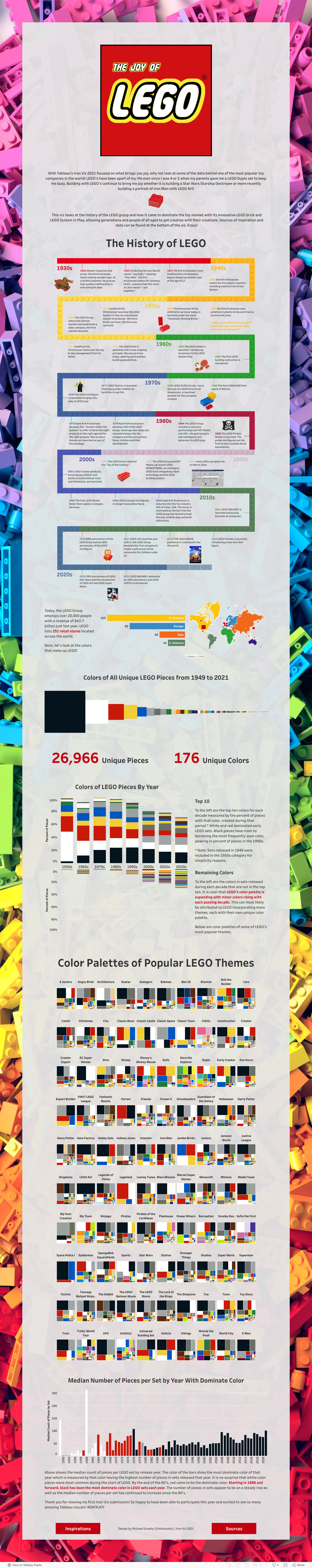 Screenshot of a dashboard from the IronViz submissions