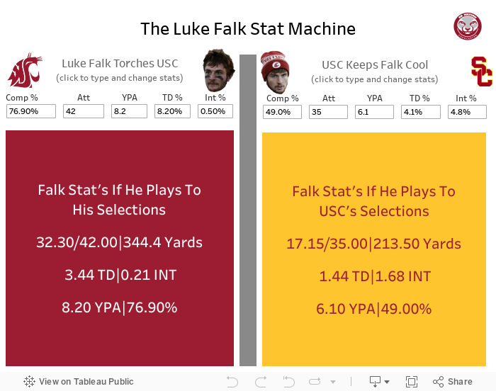The Luke Falk Stat Machine 