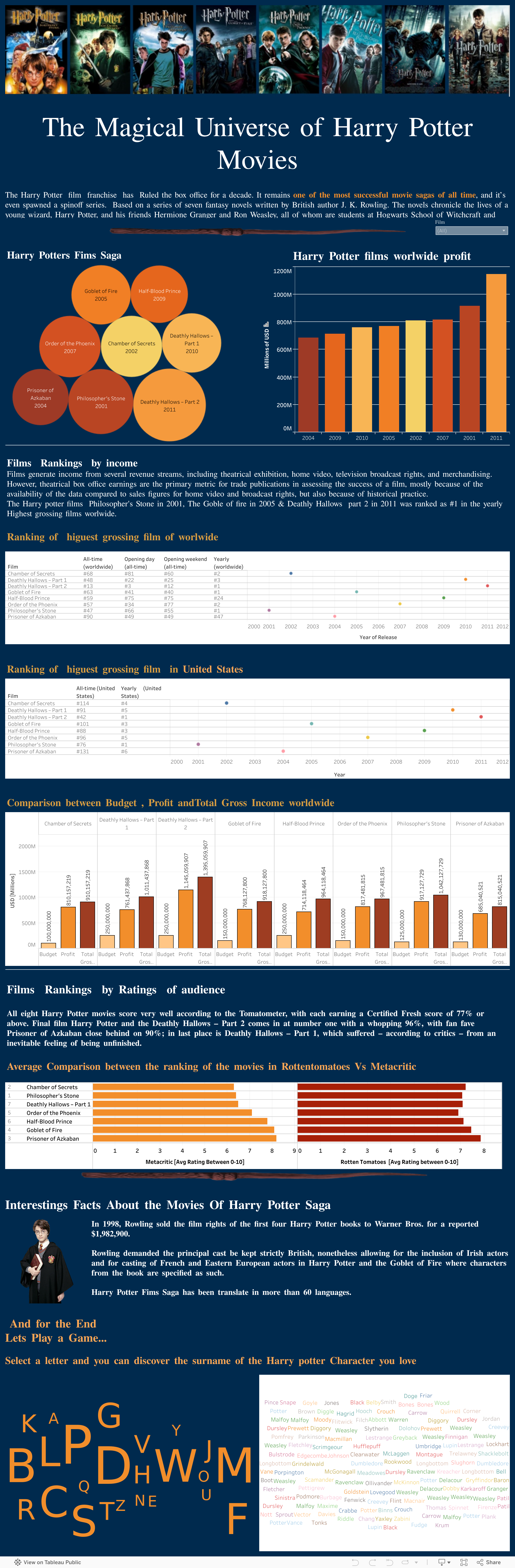 Screenshot of a dashboard from the IronViz submissions