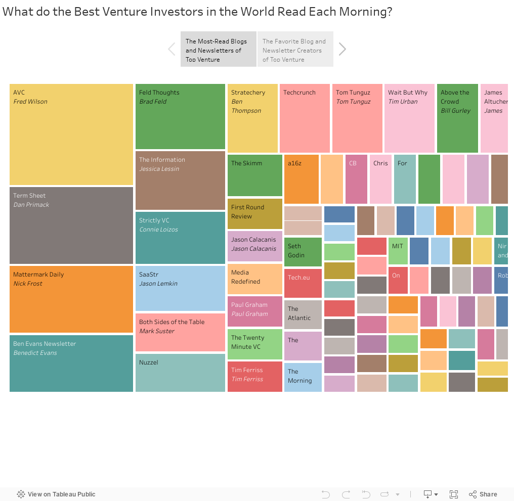 What do the Best Venture Investors in the World Read Each Morning? 