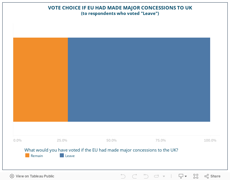 VOTE CHOICE IF EU HAD MADE MAJOR CONCESSIONS TO UK 