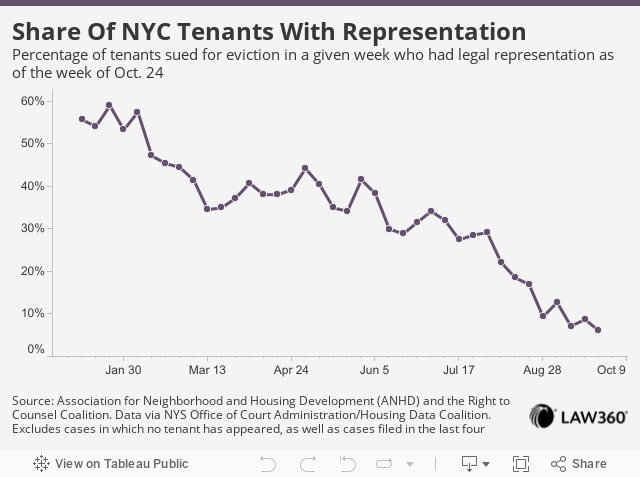 Share Of NYC Tenants With RepresentationPercentage of all tenants sued for eviction in a given week who had legal representation as of the week of Oct. 24 