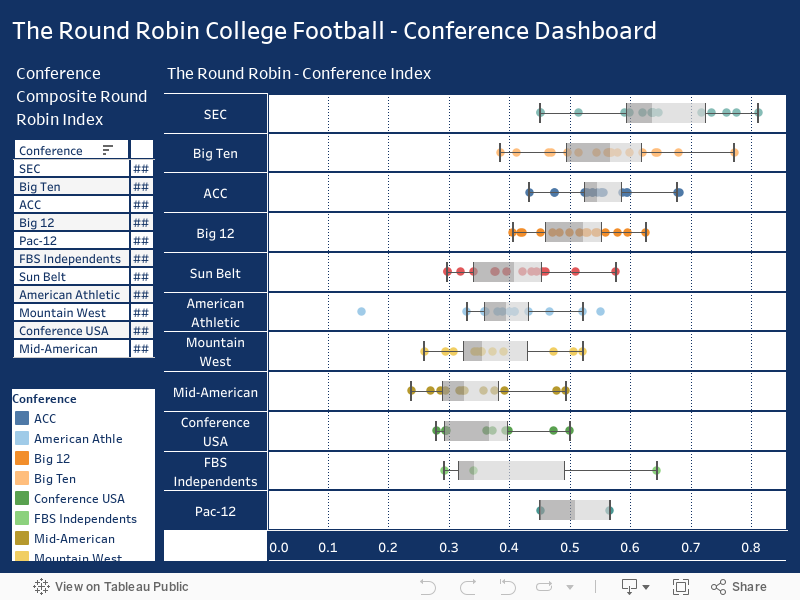 The Round Robin College Football - Conference Dashboard 