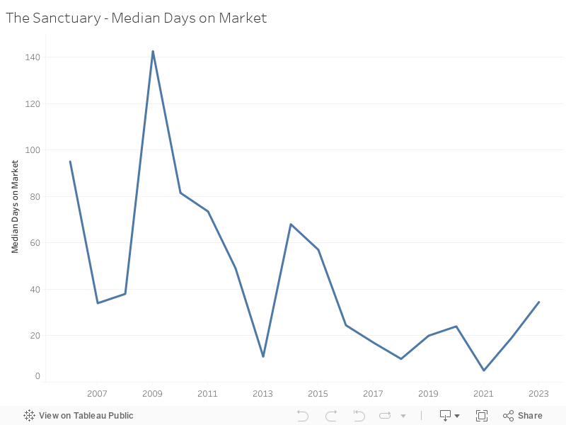 The Sanctuary - Median Days on Market 