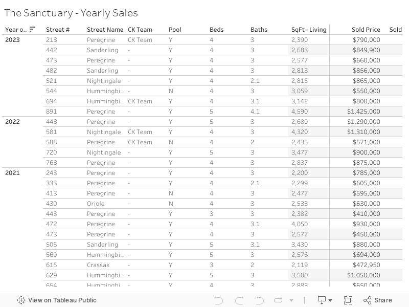 The Sanctuary - Yearly Sales 
