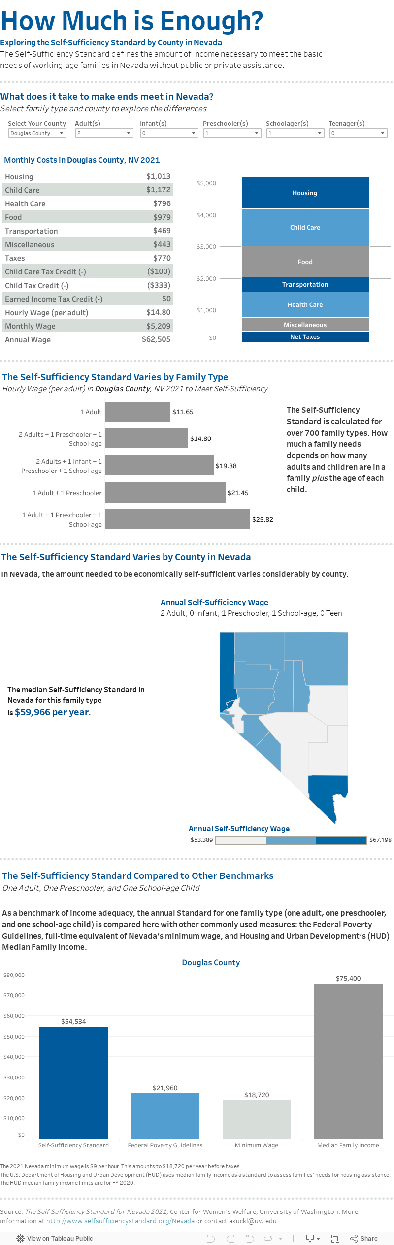 How Much is Enough?Exploring the Self-Sufficiency Standard by County in NevadaThe Self-Sufficiency Standard defines the amount of income necessary to meet the basic needs of working-age families in Nevada without public or private assistance. ........ 