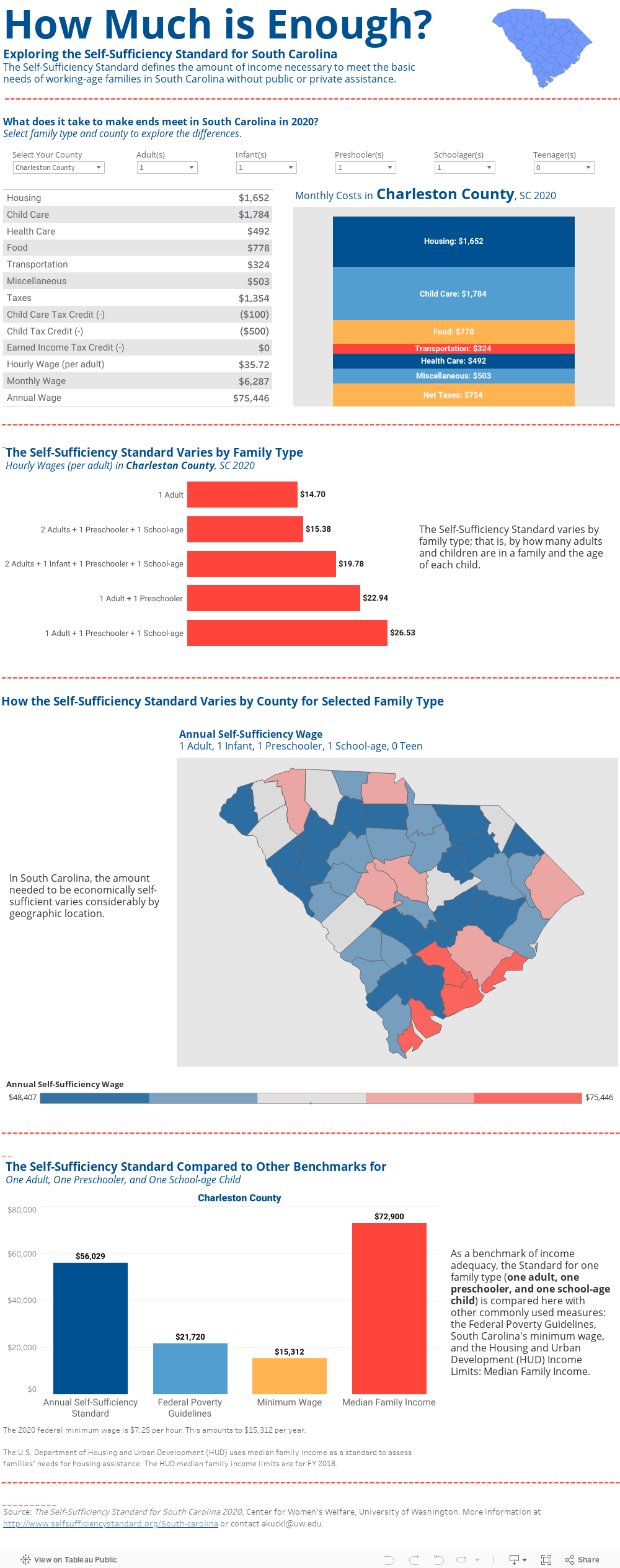 Exploring the Self-Sufficiency Standard for South Carolina