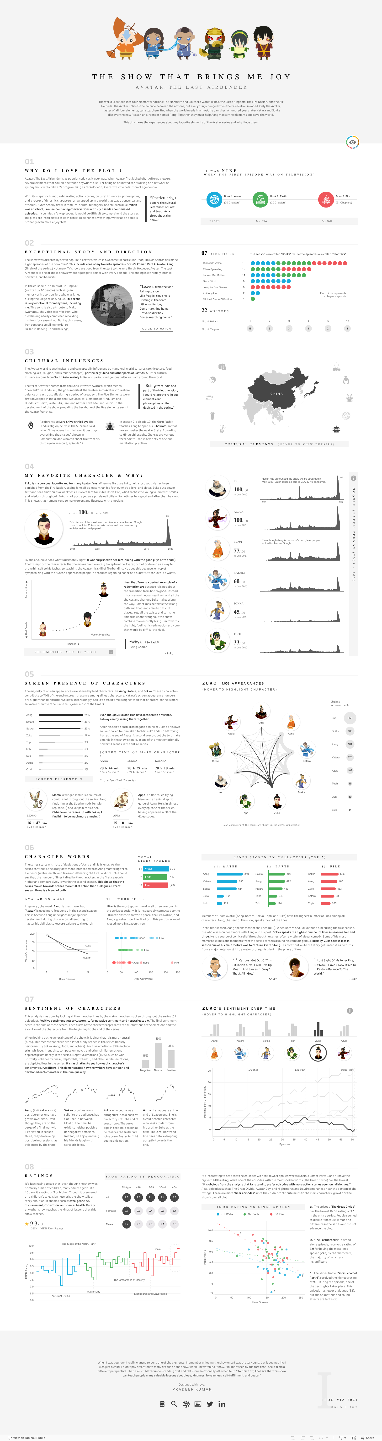 Screenshot of a dashboard from the IronViz submissions