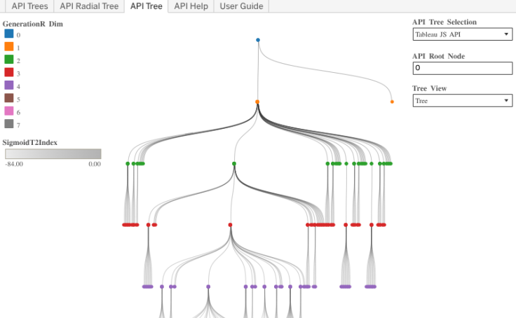 The Tableau JS API Library family tree original Tableau Public