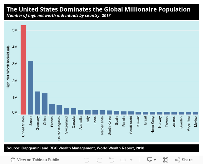 World Income Chart