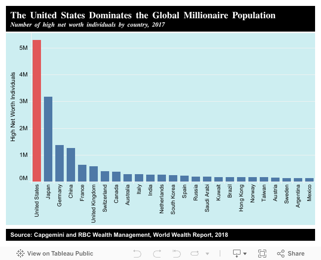 World Income Distribution Chart