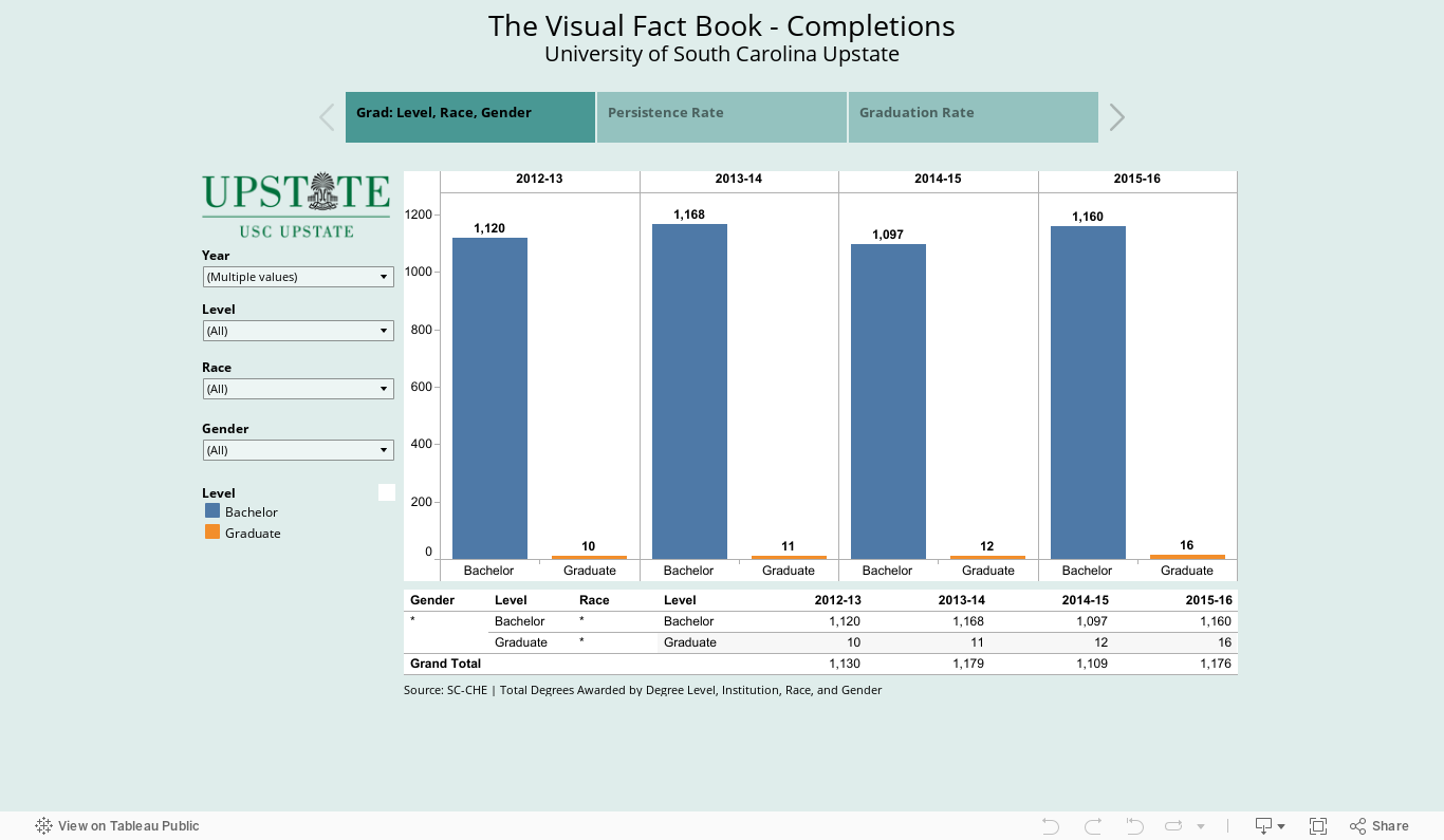 The Visual Fact Book 2010-2015University of South Carolina UpstateCompletions 