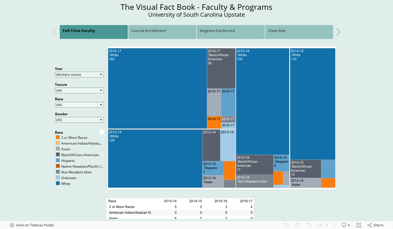 The Visual Fact Book 2010-2015University of South Carolina UpstateFaculty & Programs 