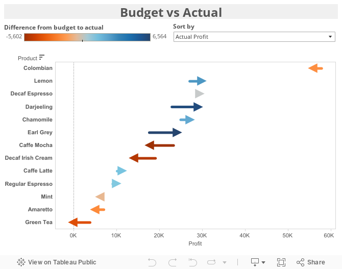 Budget vs Actual 