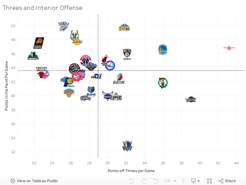 Threes and Interior Offense 