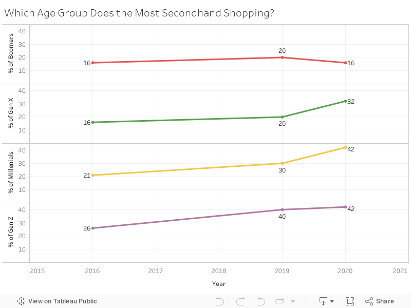 Which Age Group Does the Most Secondhand Shopping? 