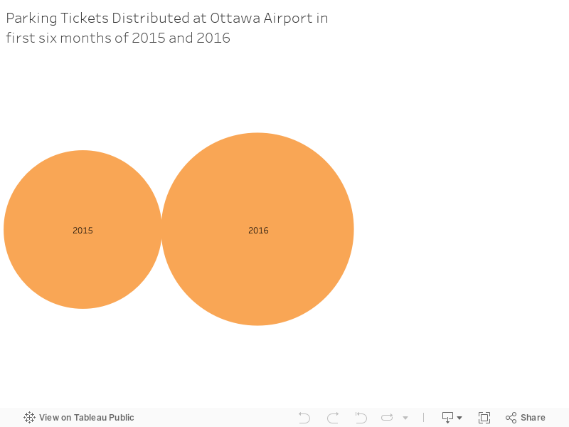 Parking Tickets Distributed at Ottawa Airport in first six months of 2015 and 2016 