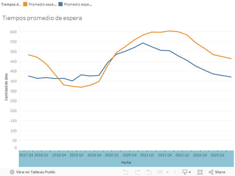 Tiempos promedio de espera 