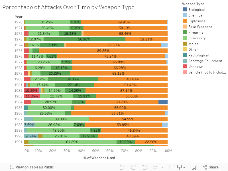 Percentage of Attacks Over Time by Weapon Type 