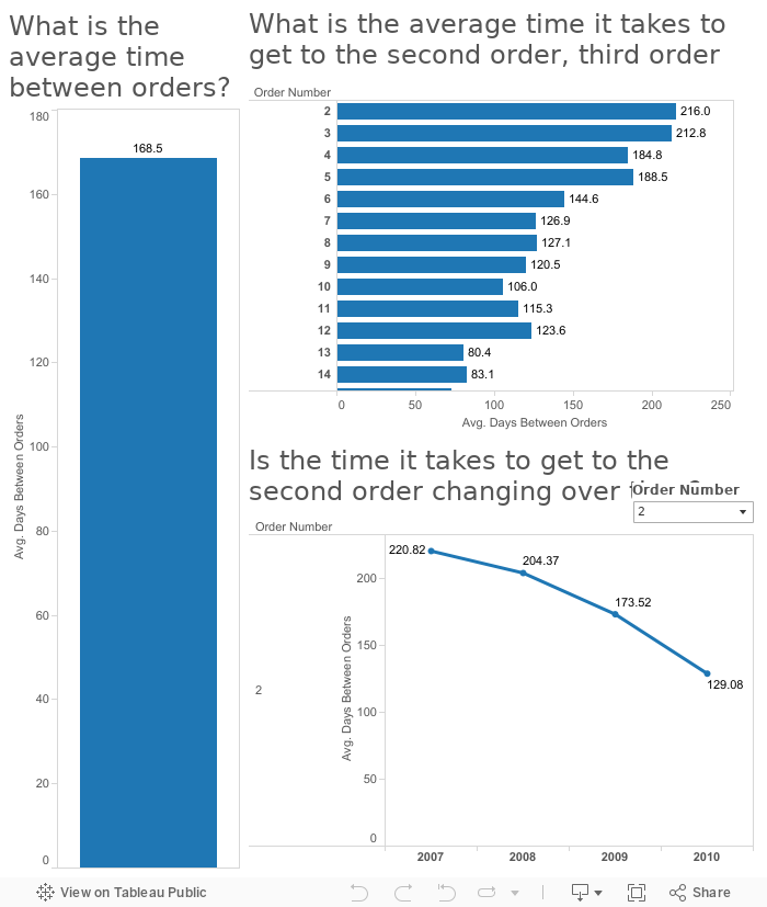 Time Between Orders  