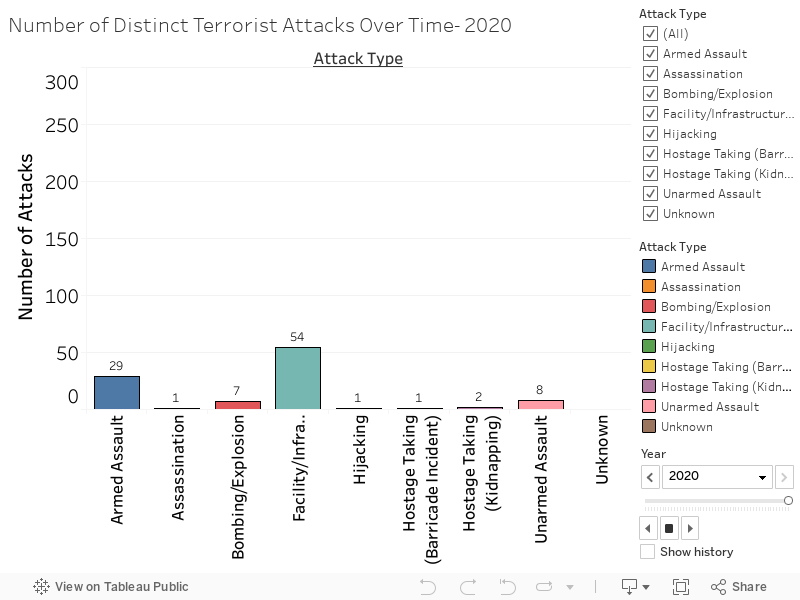 Number of Distinct Terrorist Attacks Over Time- 2020 