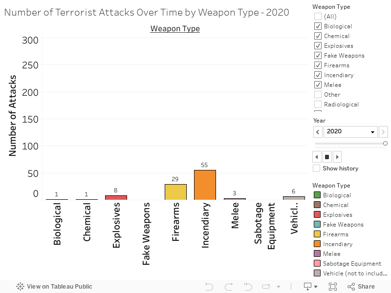 Number of Terrorist Attacks Over Time by Weapon Type - 2020 