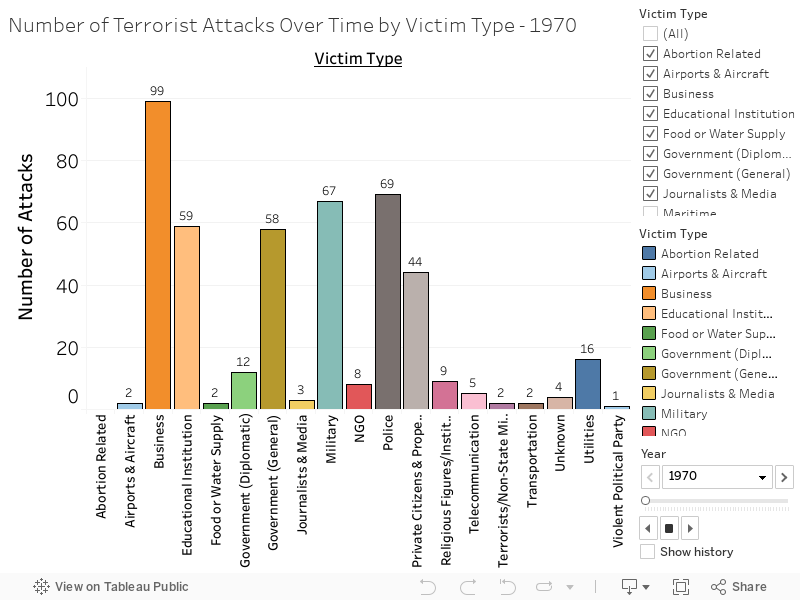 Number of Terrorist Attacks Over Time by Victim Type - 1970 