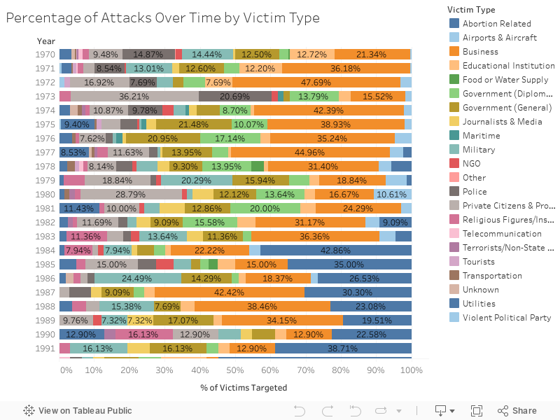 Percentage of Attacks Over Time by Victim Type 