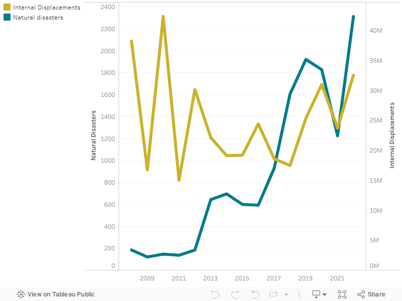 Timeline Internal Displacement-Natural Disasters (2) 