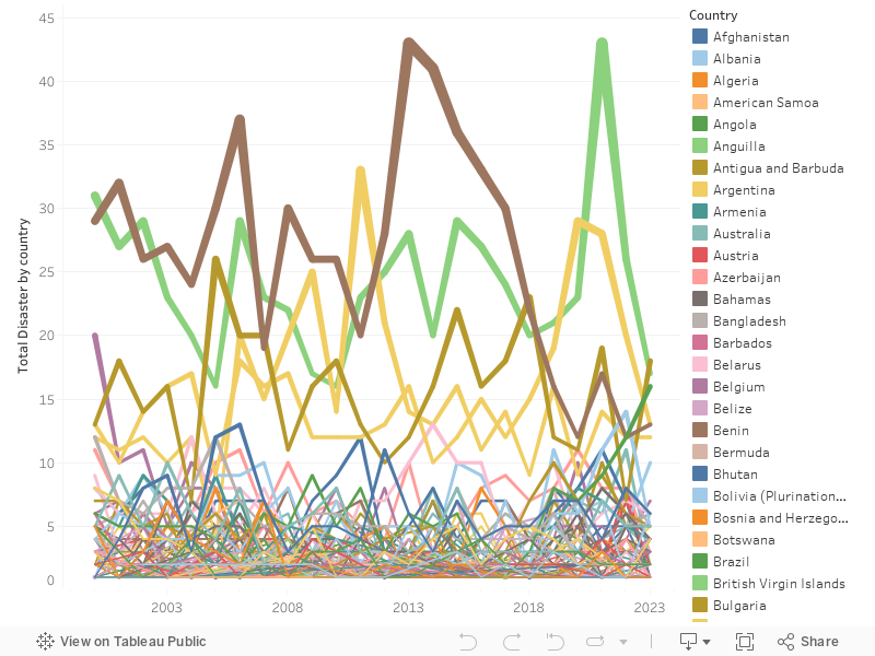 Timeline Total disaster by country 