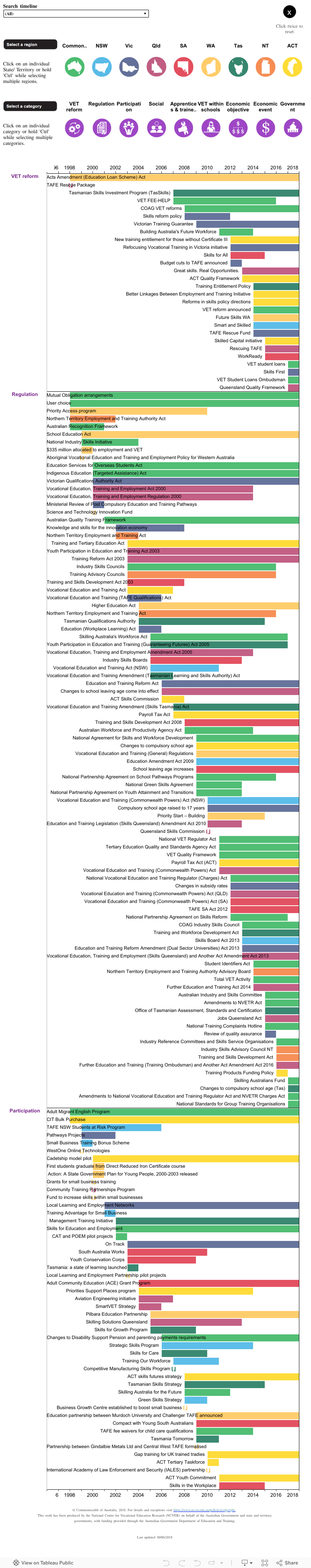VET Knowledge Bank Timeline of Australian VET policy initiatives 19982017 VOCEDplus, the