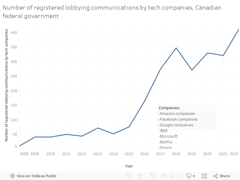 Number of registered lobbying communications by tech companies, Canadian federal government 
