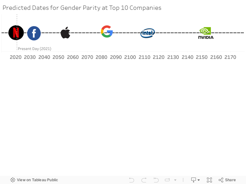 Predicted Dates for Gender Parity at Top 10   Companies 