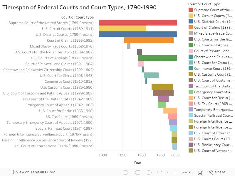 Timespan of Federal Courts and Court Types, 1790-1990
