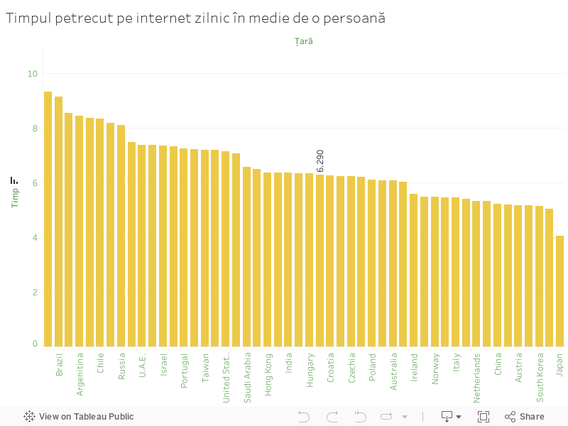 Timpul petrecut pe internet zilnic în medie de o persoană  