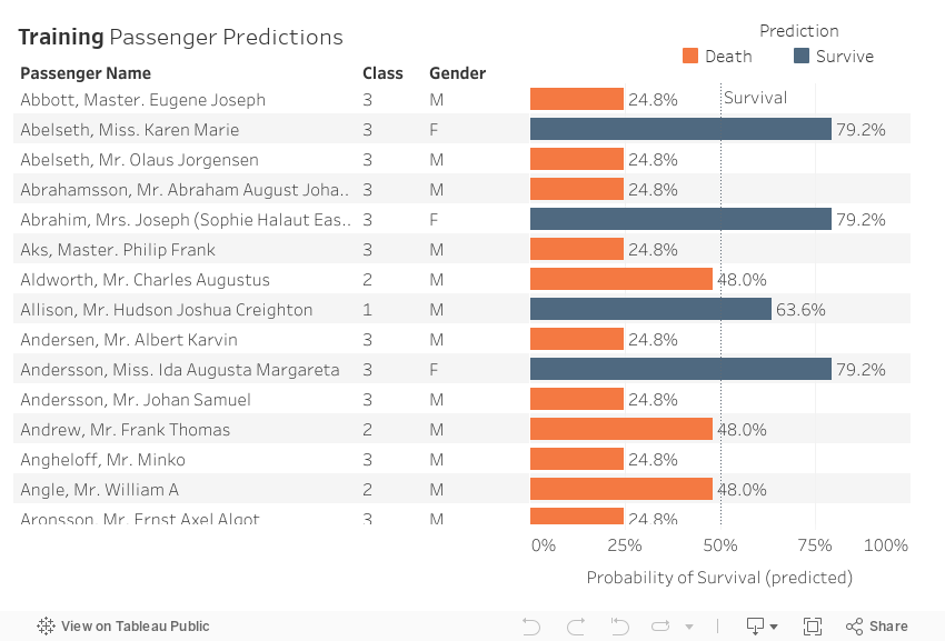 Test Prediction Details 