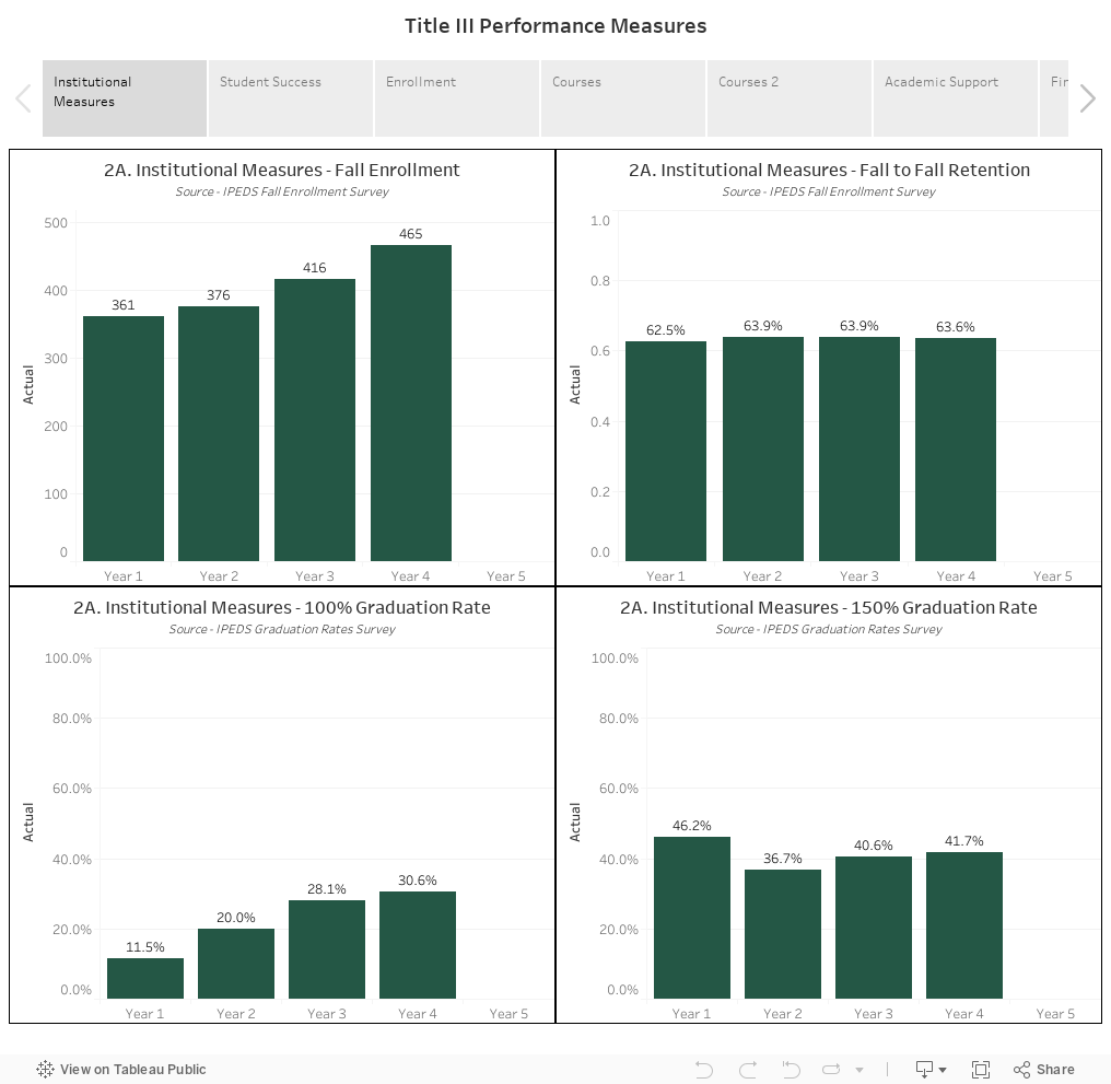 Title III Performance Measures