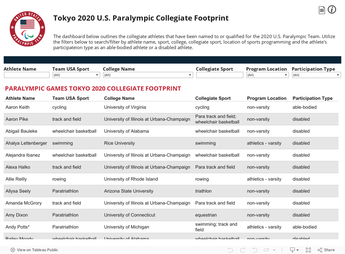 Tokyo 2020 U.S. Paralympic Collegiate Footprint 
