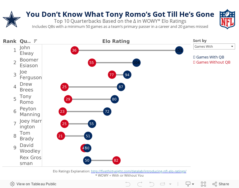 You Don’t Know What Tony Romo’s Got Till He’s GoneTop 10 Quarterbacks Based on the ∆ in WOWY* Elo RatingsIncludes QBs with a minimum 50 games as a team’s primary passer in a career and 20 games missed 