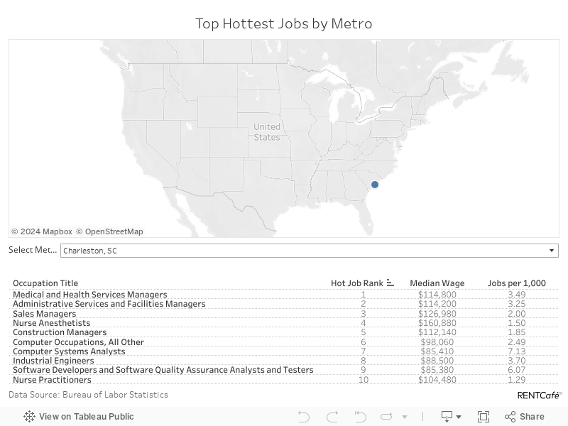 top-hotjobs-by-metro 