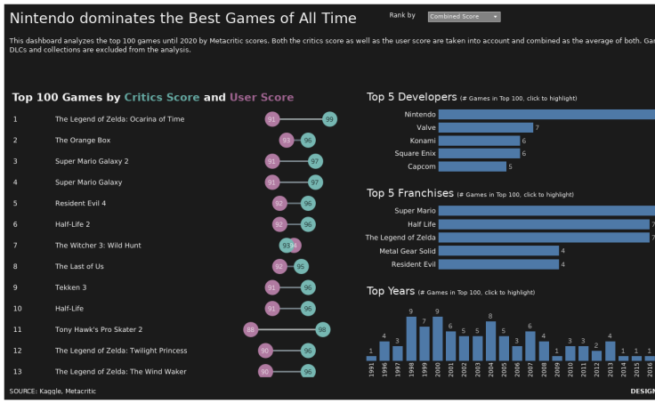 Video Game Metacritic Scores, 1995-2021 – Information Visualization