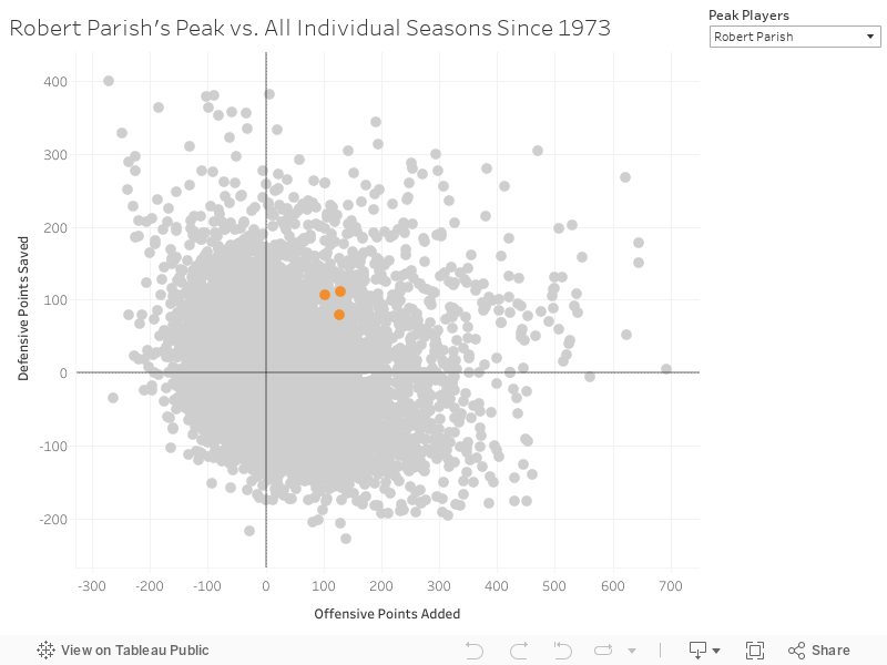 Robert Parish's Peak vs. All Individual Seasons Since 1973 