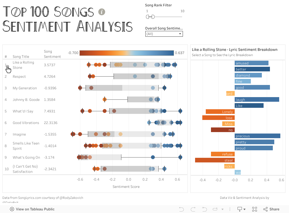 Top 100 Songs - Sentiment Analysis 