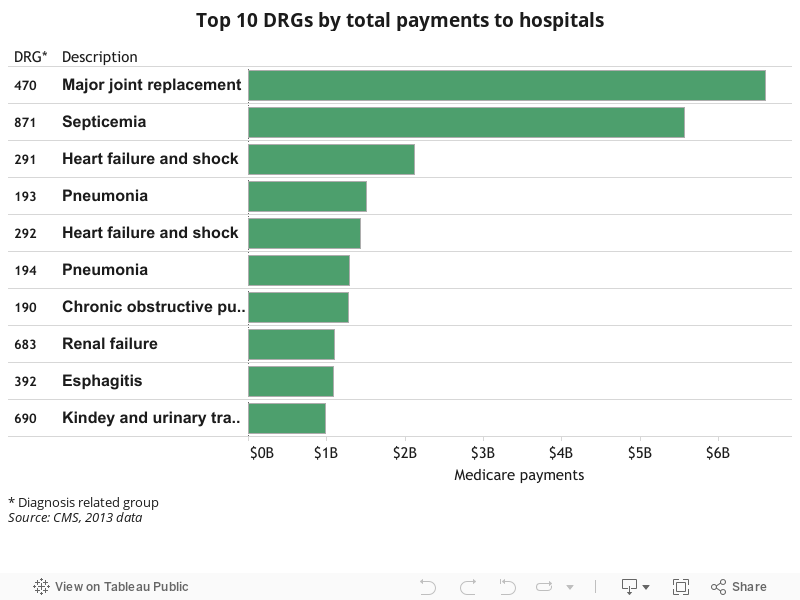 Top 10 DRGs by total payments to hospitals 