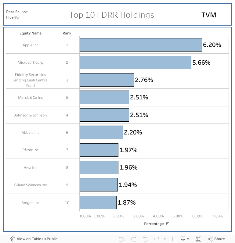 Top 10 FDRR Holdings 