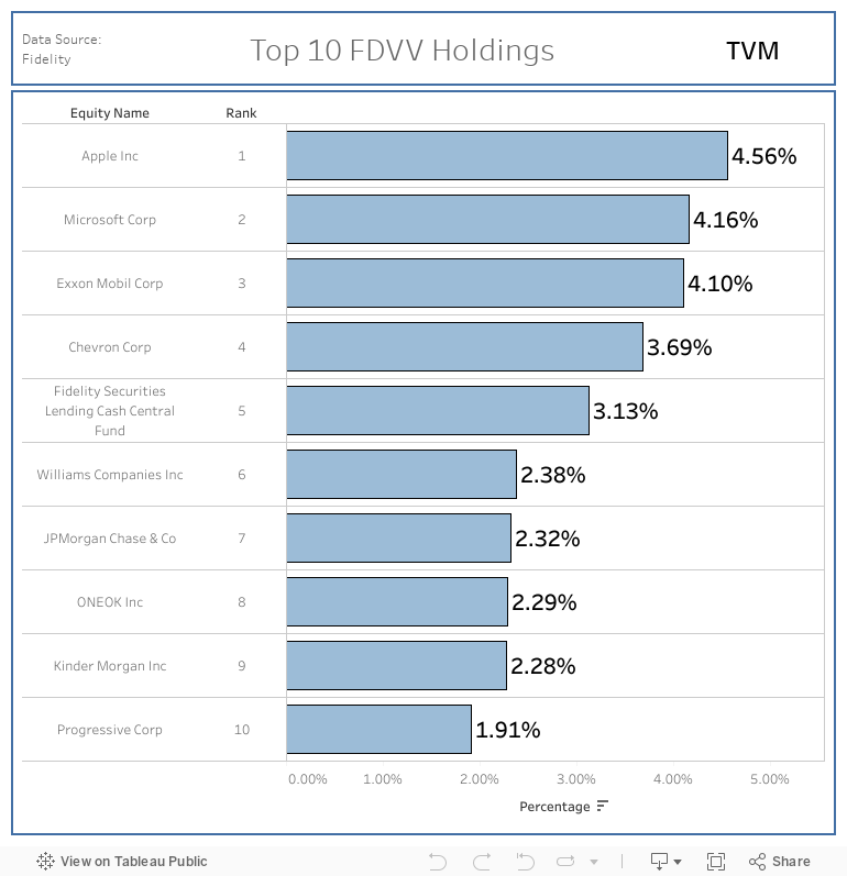 Top 10 FDVV Holdings 