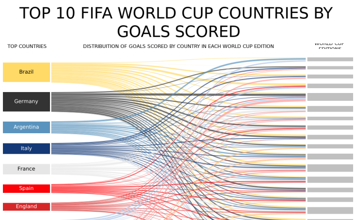 Interactive Dashboard for FIFA World Cup 2022 - Tableau