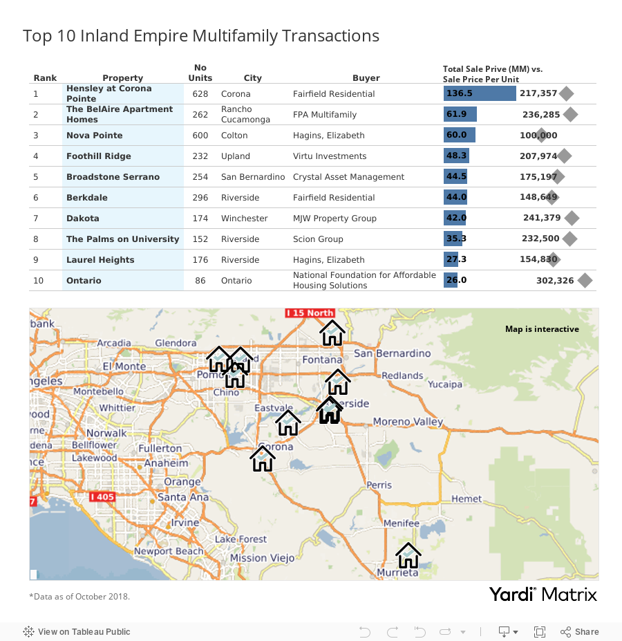 Top 10 Inland Empire Multifamily Transactions 