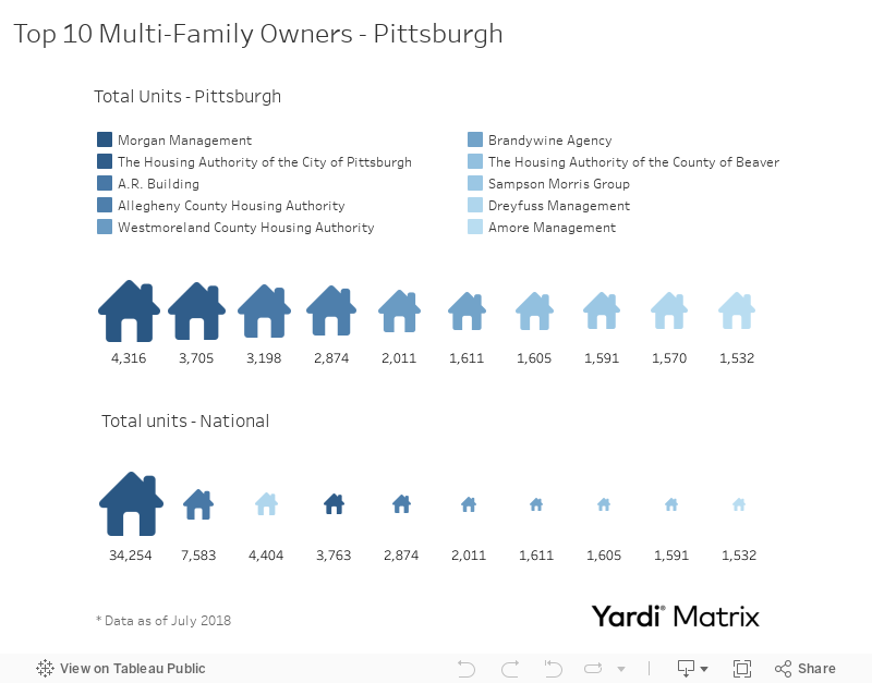 Top 10 Multi-Family Owners - Pittsburgh 